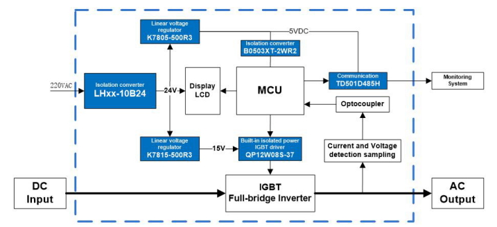 Power Solution for solar PV inverter monitoring unit