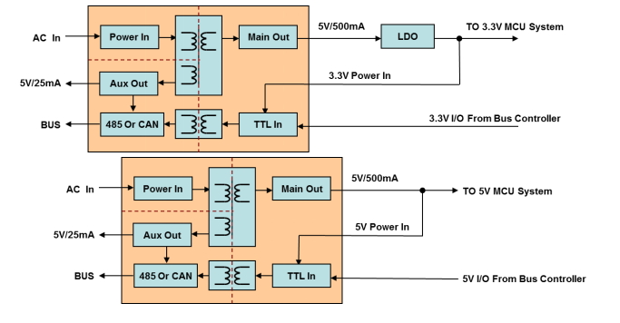 3W AC/DC converter integrated CAN/485 transceiver(-TLAxx-03KCAN & TLAxx-03K485 for Industrial Control)