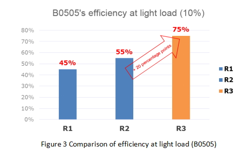 comparison of efficiency at light load(B0505)