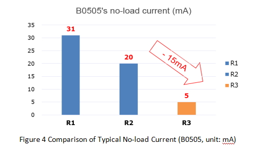 comparison of typical no-load current (B0505, unit: mA)