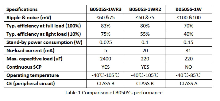 technology provides over-temperature protection (OTP)