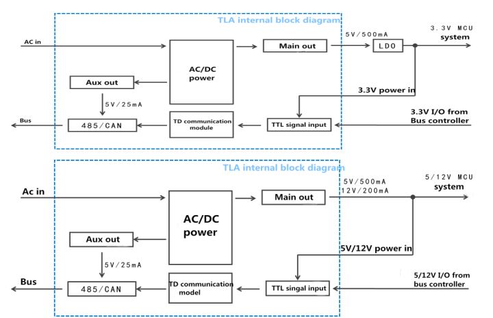 3W AC/DC converter integrated CAN/485 transceiver-TLAxx-03KCAN & TLAxx-03K485(L)