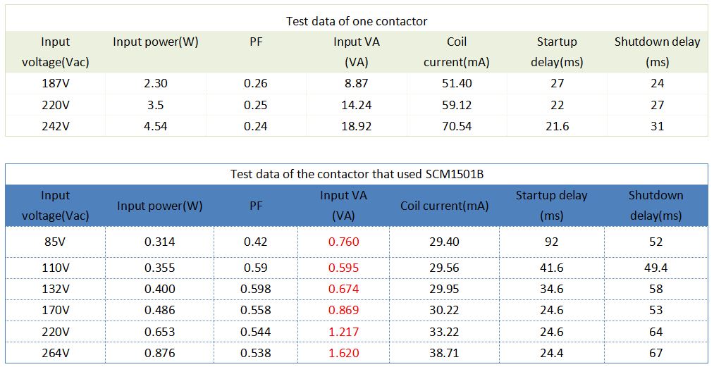 Test data comparison
