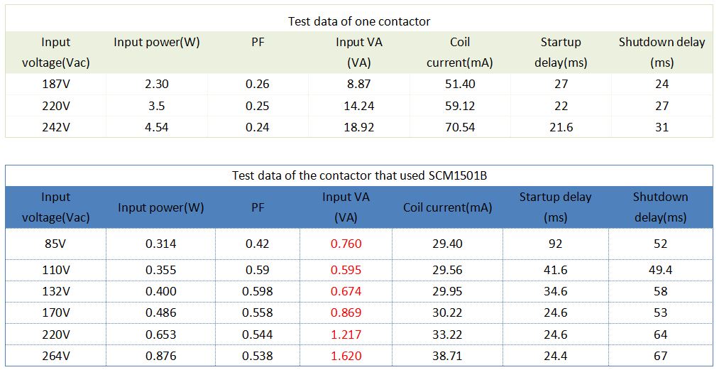 Test data comparison