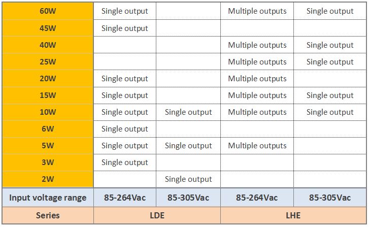 AC/DC converter LDE/LHE family: