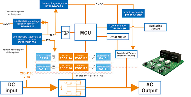 Block Diagram of A Distributed Inverter