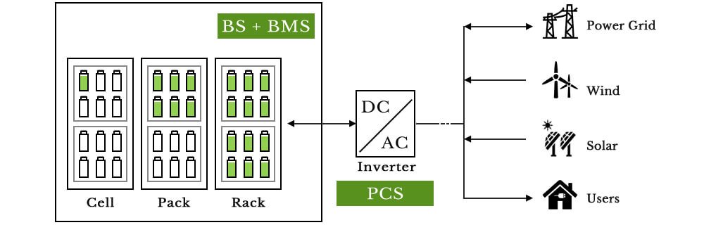 Architecture of Battery Energy Storage Systems(BESS)