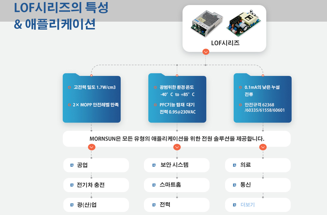 LOF series characteristics & APPLICATION