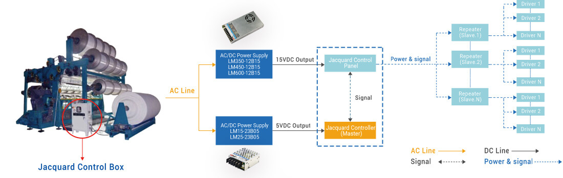 Power Solution for Jacquard Machine 